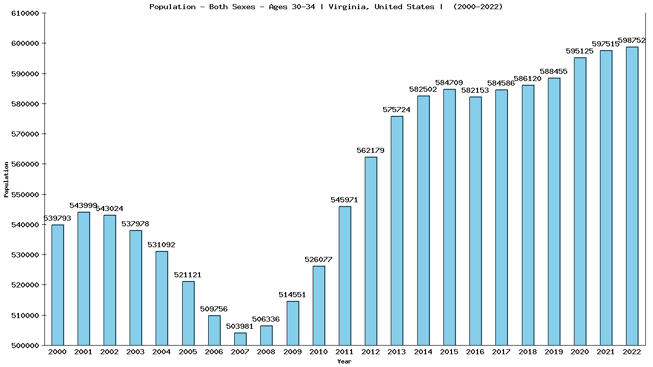 Graph showing Populalation - Male - Aged 30-34 - [2000-2022] | Virginia, United-states